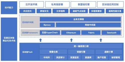 云区块链商业化技术框架